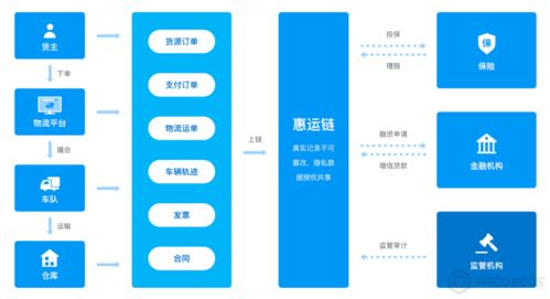 BSN官方指定應用方分享 物流、保險、金融三方信任一鍵牽——數(shù)字文化創(chuàng)意內容應用服務新生態(tài)